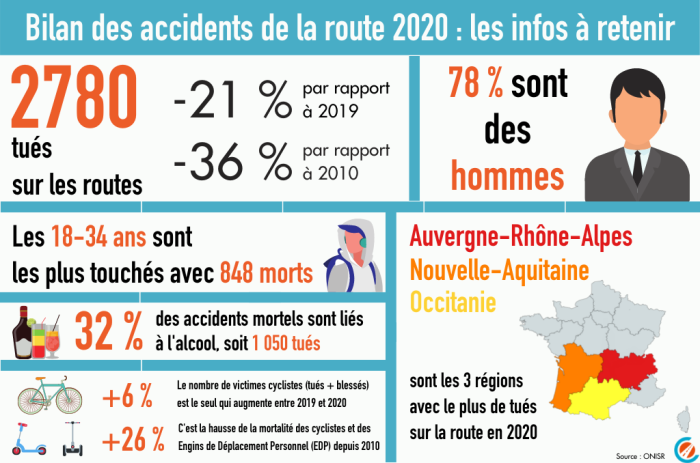 Quelles leçons de sécurité routière tirer du recul des accidents en 2020, largement imputable au confinement ?