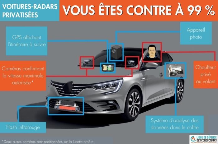 99 % de nos sympathisants trouvent inacceptable la circulation de voitures-radars privatisées