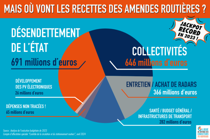 Amendes routières : l’État se gave en 2023