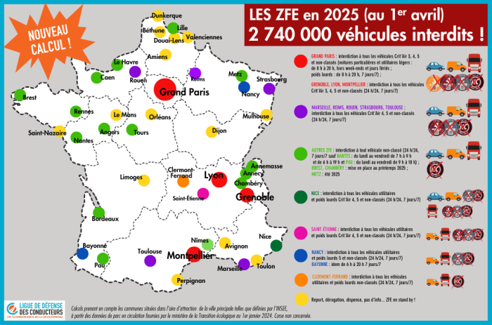 Zones à faibles émissions : en vrai, ce sont 2,74 millions de véhicules qui sont fortement pénalisés, pas 600 000 !