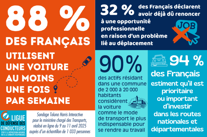 Automobile au quotidien : le sondage qui remet les pendules à l’heure