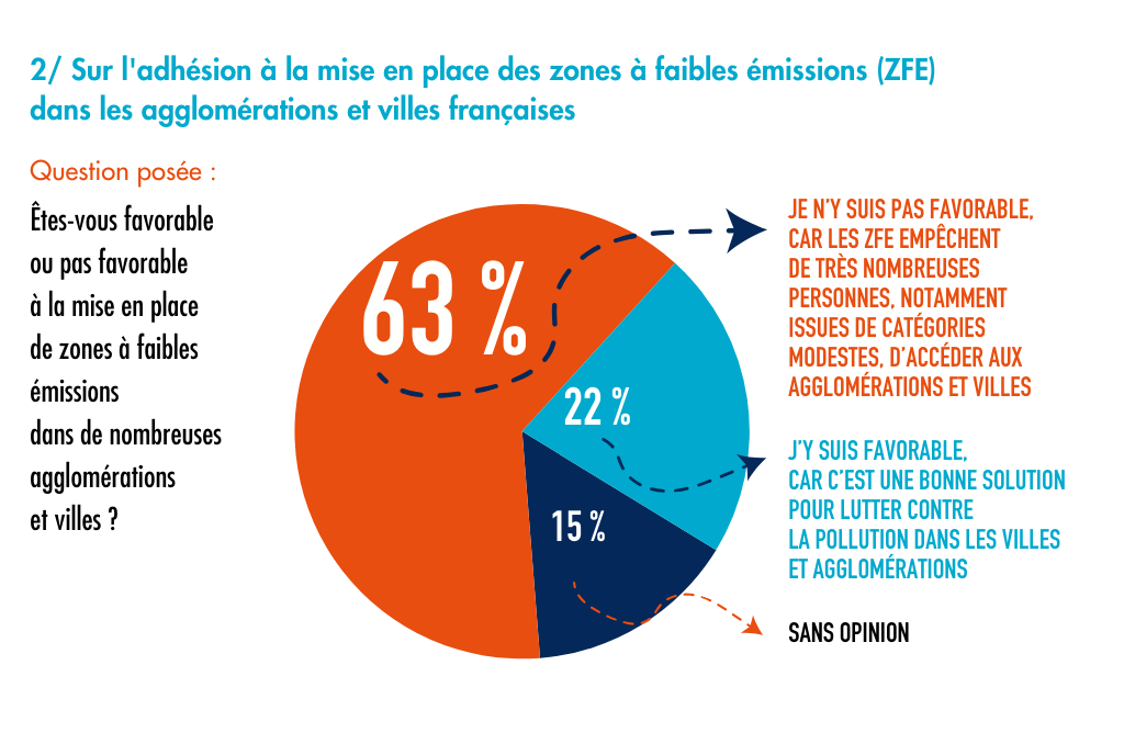 2025 04 29 Sondage Ifop STOP ZFE 2