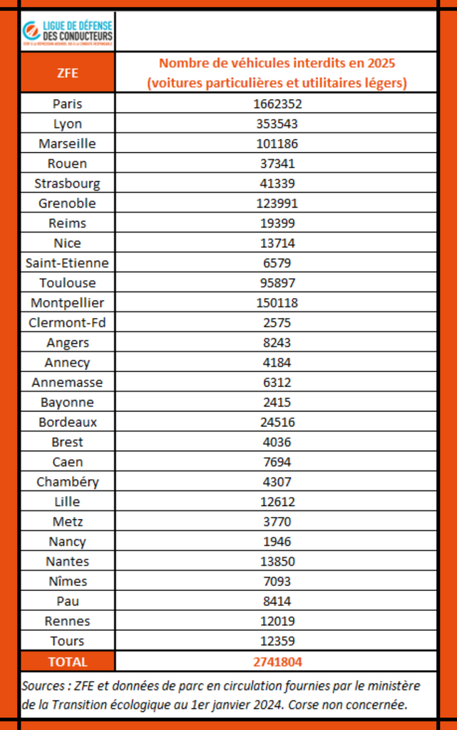 Nombre de véhicules interdits en 2025 ©LDC